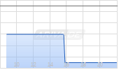 SEI Investments Company Inc Chart