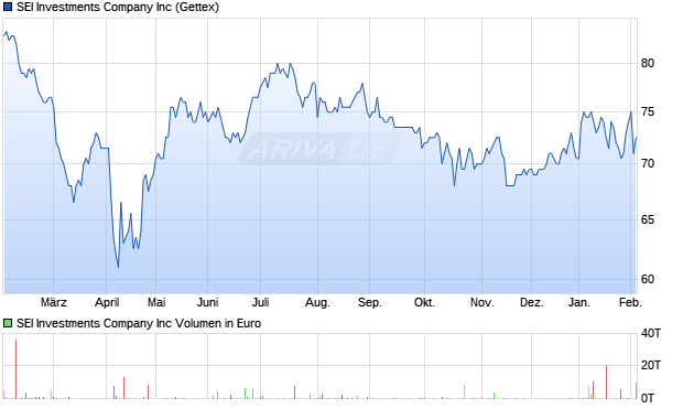 SEI Investments Company Aktie Chart