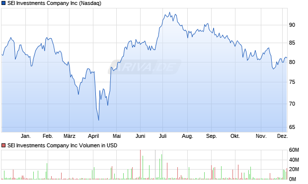 SEI Investments Company Aktie Chart