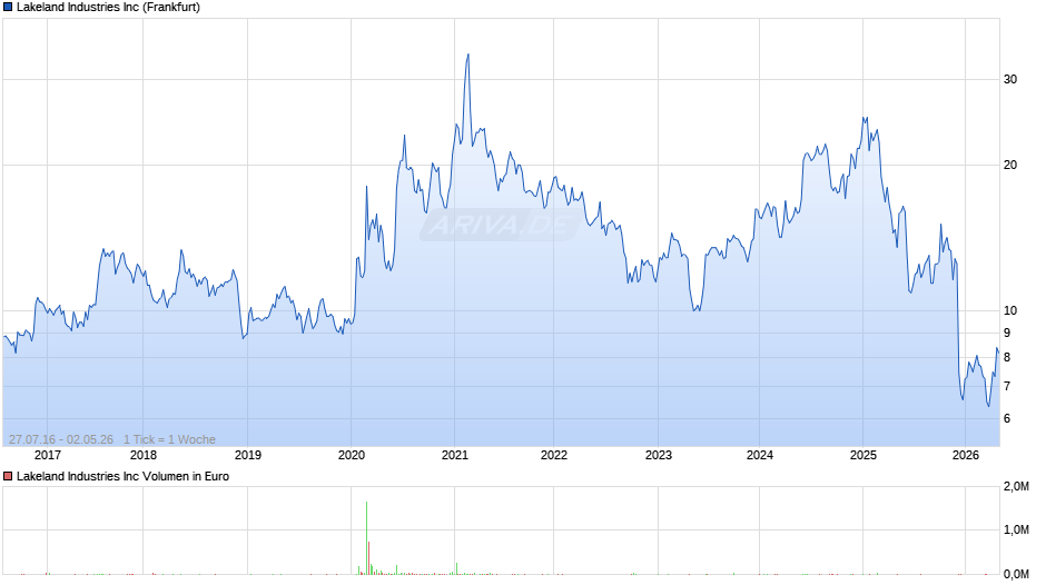 Lakeland Industries Chart