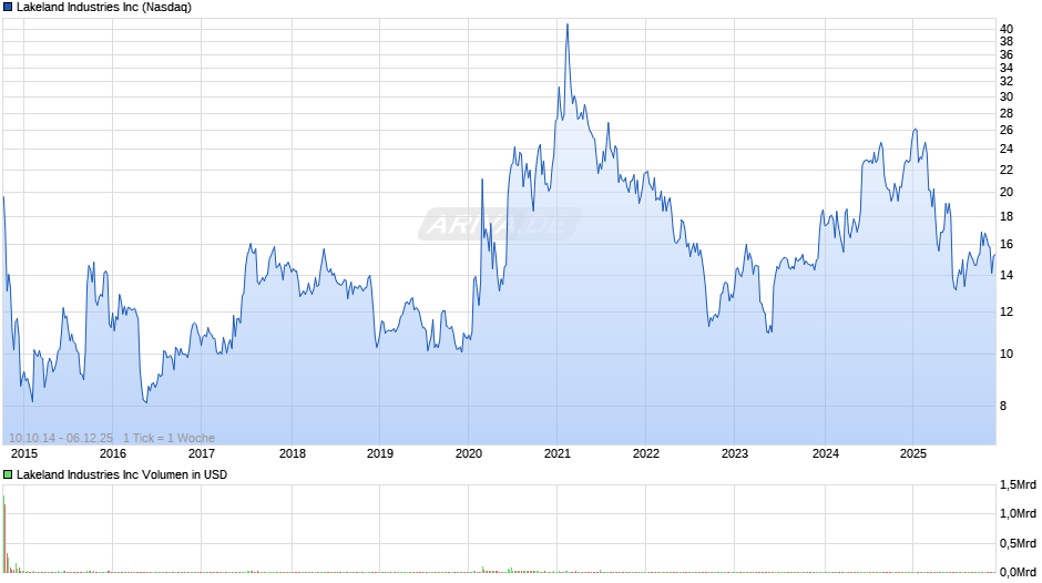 Lakeland Industries Chart