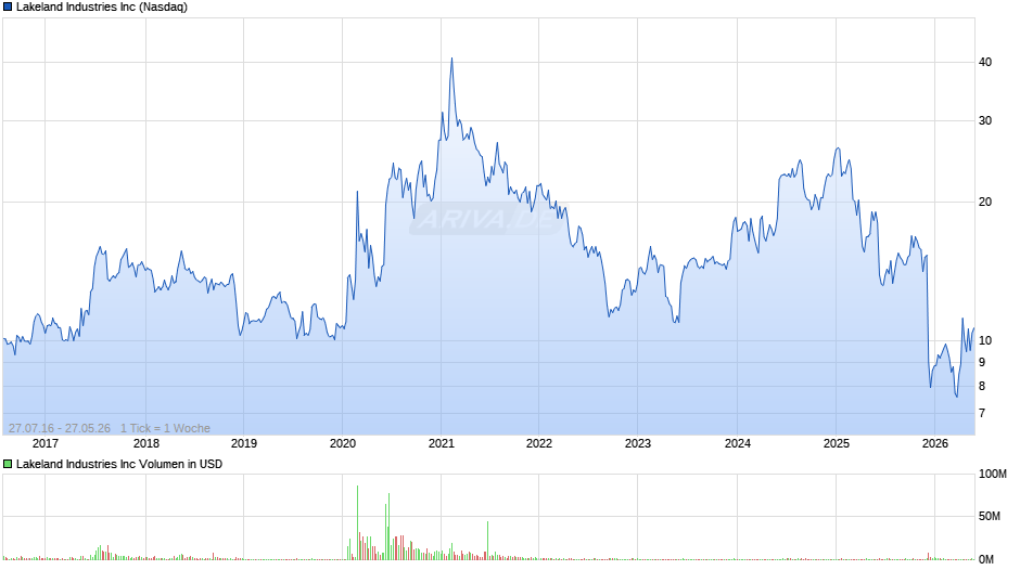 Lakeland Industries Chart