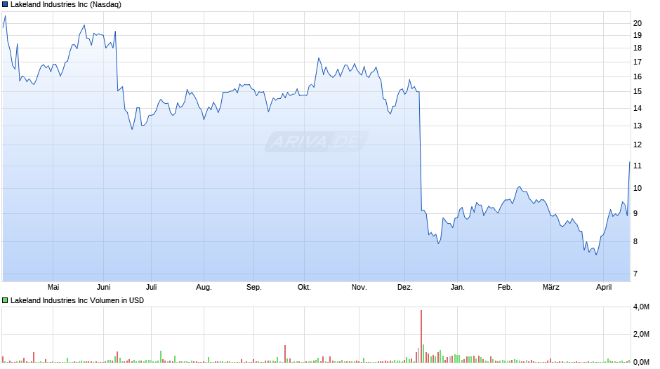 Lakeland Industries Chart