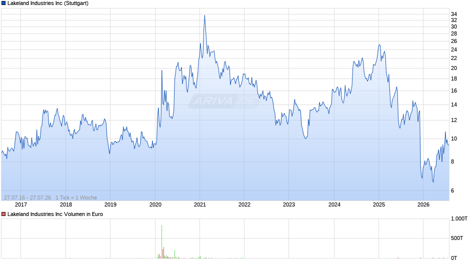Lakeland Industries Chart
