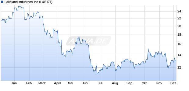 Lakeland Industries Aktie Chart