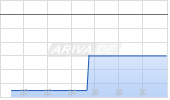 Lakeland Industries Inc Chart