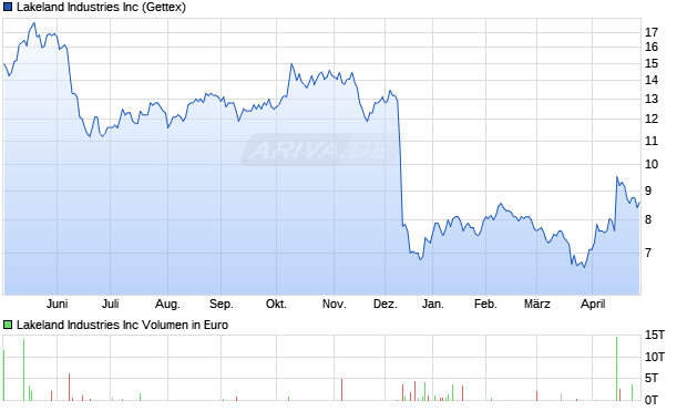 Lakeland Industries Aktie Chart