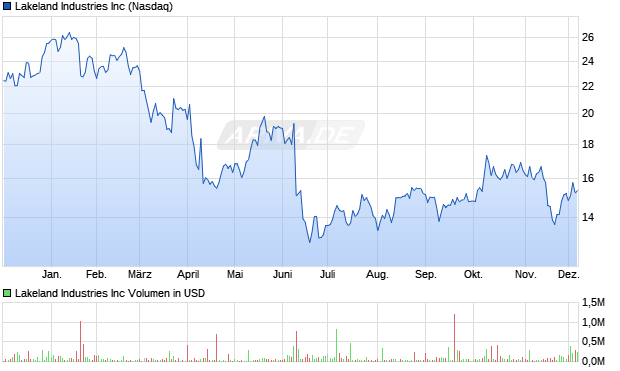 Lakeland Industries Aktie Chart