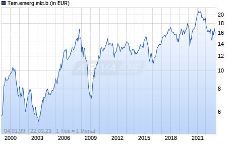 Tem.emerg.mkt.b Chart