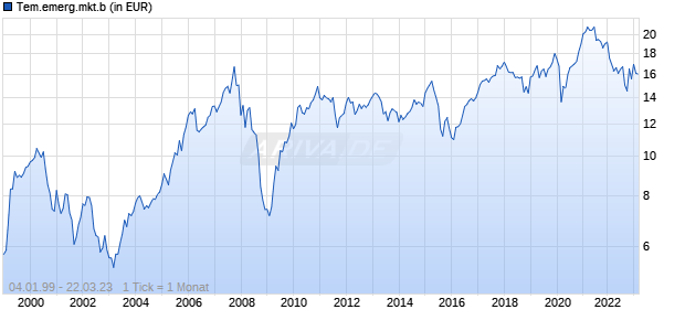 Tem.emerg.mkt.b Chart