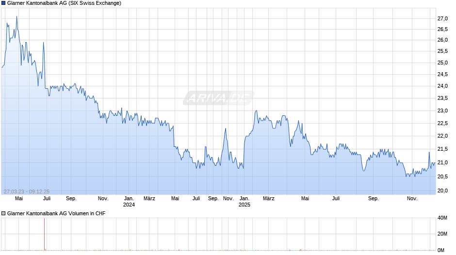 Glarner Kantonalbank Chart
