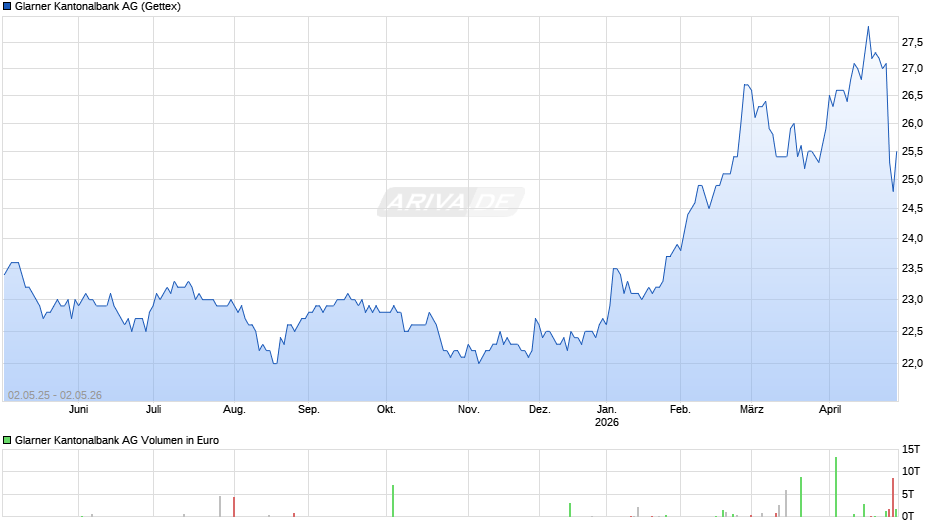 Glarner Kantonalbank Chart