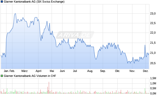 Glarner Kantonalbank Aktie Chart