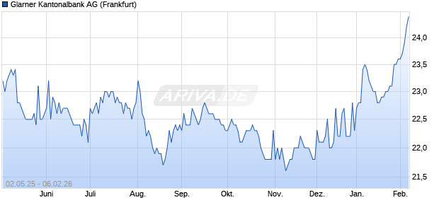 Glarner Kantonalbank Aktie Chart