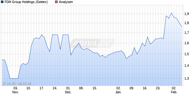 FDM Group Holdings Aktie