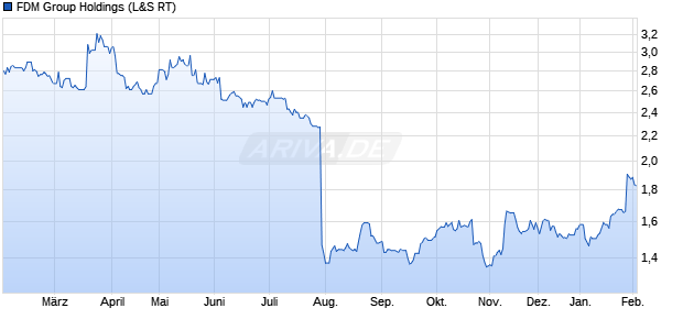 FDM Group Holdings Aktie Chart