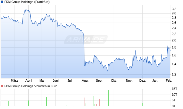 FDM Group Holdings Aktie Chart