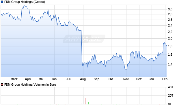 FDM Group Holdings Aktie Chart