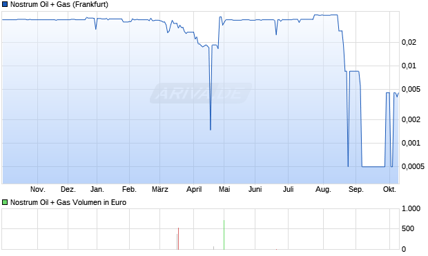 Nostrum Oil + Gas Aktie Chart