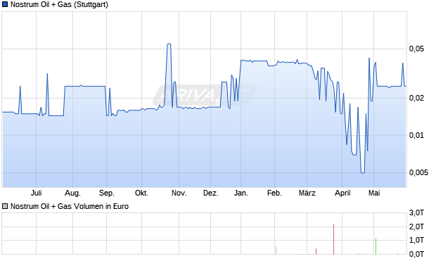 Nostrum Oil + Gas Aktie Chart