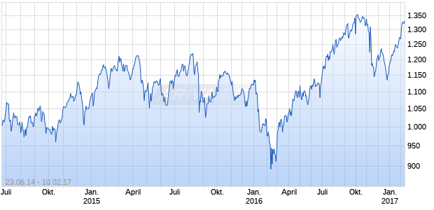 NASDAQ India Mid Cap Sector Capped 20 NTR Chart