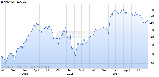 AMUNDI RS2K VLI Chart