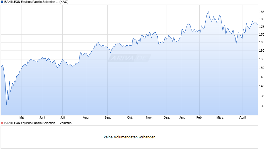 BANTLEON Equities Pacific Selection 1 Chart