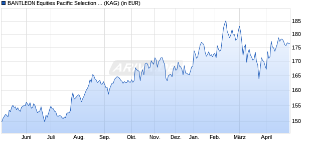 Performance des BANTLEON Equities Pacific Selection 1 (WKN A1110W, ISIN DE000A1110W7)