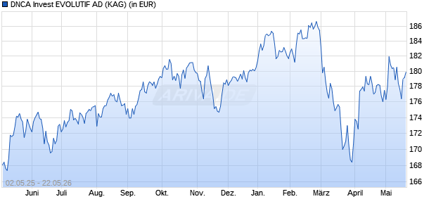 Performance des DNCA Invest EVOLUTIF AD (WKN A115AT, ISIN LU1055118761)