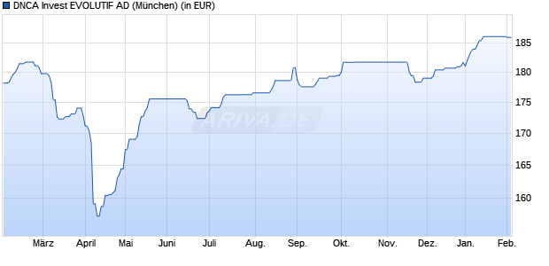 Performance des DNCA Invest EVOLUTIF AD (WKN A115AT, ISIN LU1055118761)