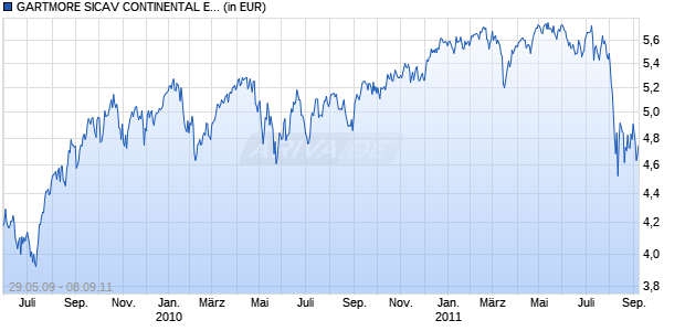 GARTMORE SICAV CONTINENTAL EUROPEAN FUND A Chart