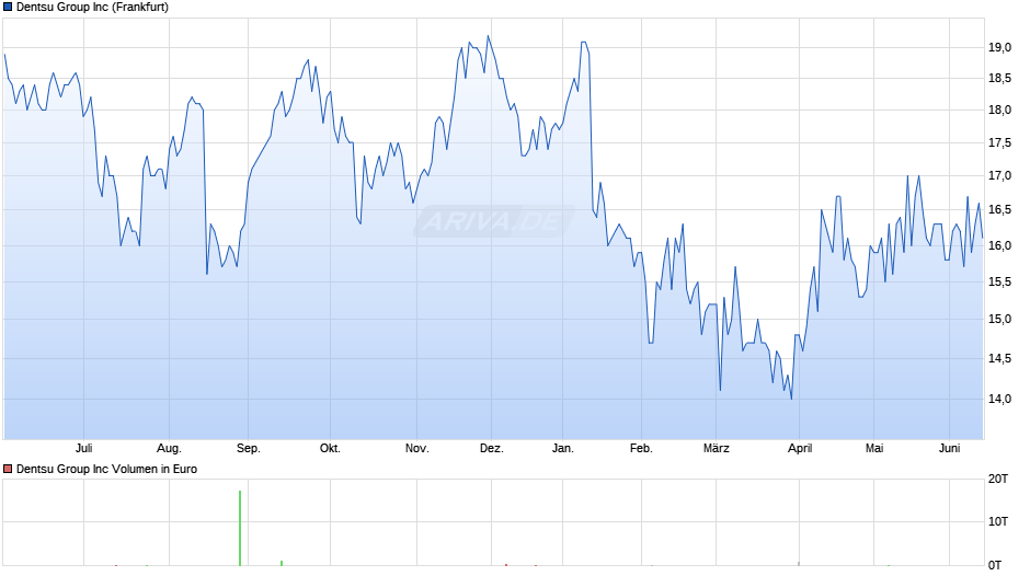 Dentsu Group Chart