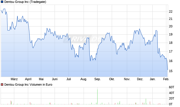 Dentsu Group Aktie Chart