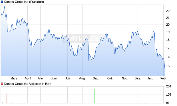 Dentsu Group Aktie Chart