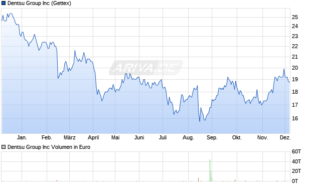 Dentsu Group Aktie Chart