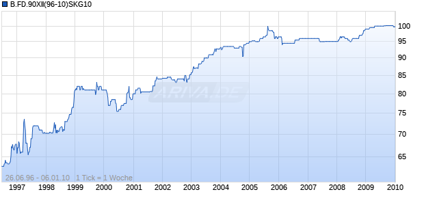 B.FD.90XII(96-10)SKG10 Chart