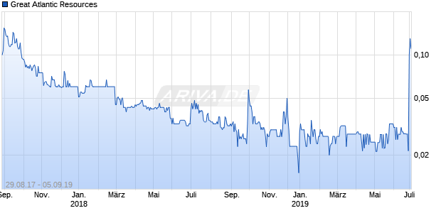 Great Atlantic Resources Chart
