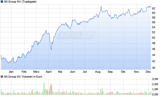 NN Group Aktie Chart