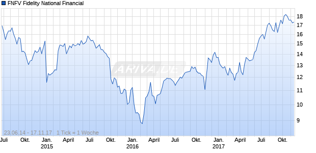 FNFV Fidelity National Financial Chart