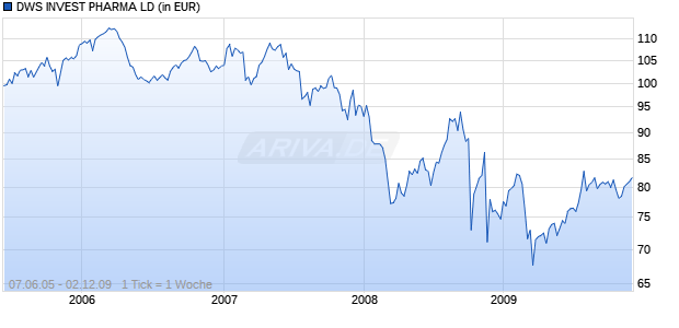 DWS INVEST PHARMA LD Chart