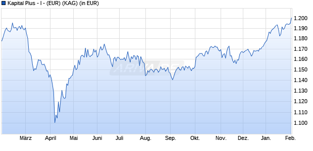 Performance des Kapital Plus - I - (EUR) (WKN 979761, ISIN DE0009797613)