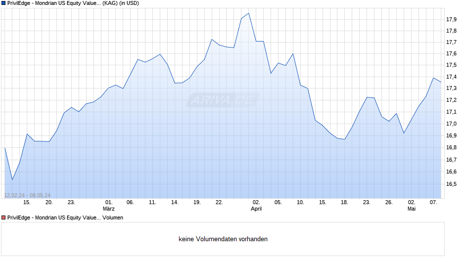 PrivilEdge - Mondrian US Equity Value (USD) P A Chart