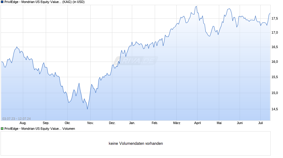 PrivilEdge - Mondrian US Equity Value (USD) P A Chart