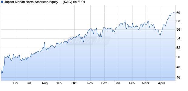 Performance des Jupiter Merian North American Equity Fund (IRL) I GBP Acc (WKN A1T7U7, ISIN IE00B8XWX876)