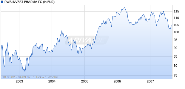 DWS INVEST PHARMA FC Chart