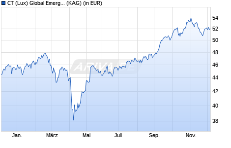 Performance des CT (Lux) Global Emerging Market Equities AU USD (WKN 550927, ISIN LU0143863198)