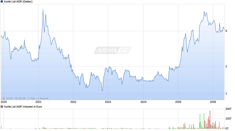 Xunlei Aktie (ADR) Chart