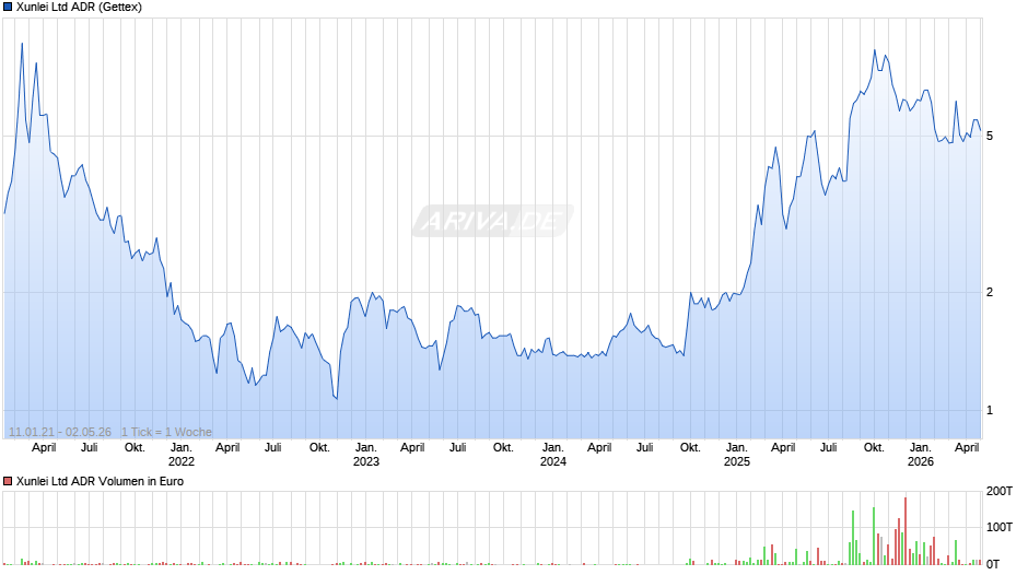 Xunlei Aktie (ADR) Chart