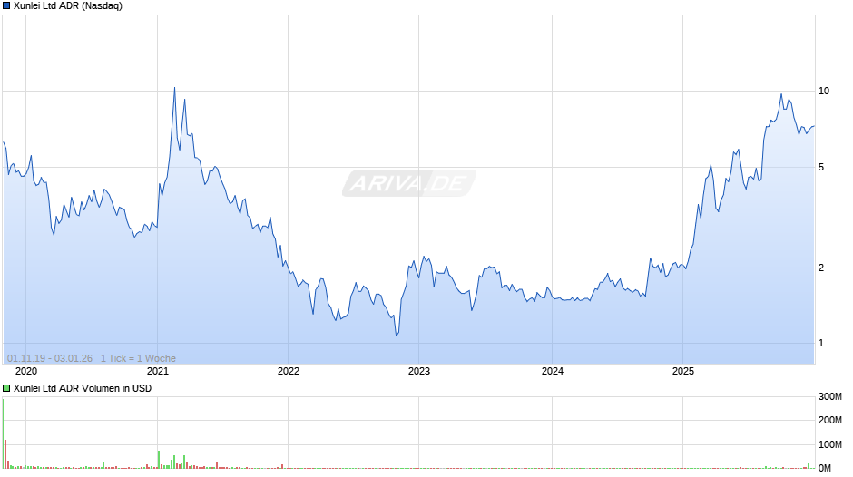 Xunlei Aktie (ADR) Chart