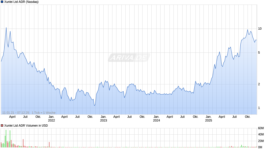 Xunlei Aktie (ADR) Chart
